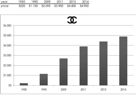 how much does chanel make a year|Chanel annual report 2021 pdf.